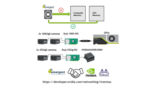 gpudirect next level data processing and transfer for gige machine vision cameras